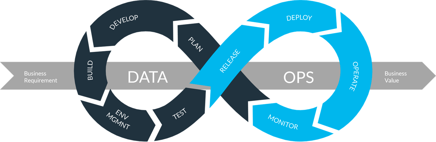 The DataOps lifecycle (来源 The Rise of DataOps: Governance and Agility with TrueDataOps)