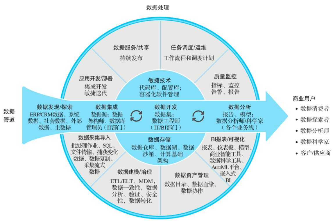 DataOps架构(来源:Diving into DataOps: The Underbelly of Modern Data Pipelines)